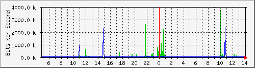/mrtg/192.168.2.1_2 Traffic Graph