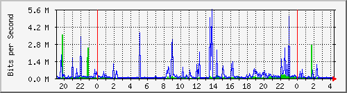 /mrtg/192.168.2.1_8 Traffic Graph