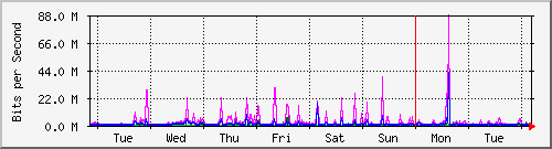 week