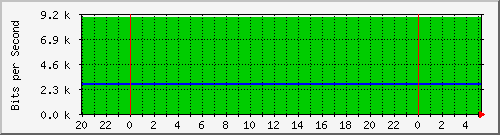 /mrtg/192.168.2.251_1 Traffic Graph