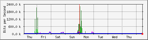 week
