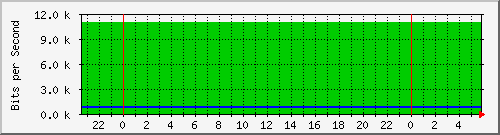 /mrtg/192.168.2.253_1 Traffic Graph